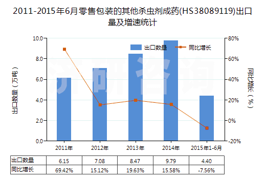 2011-2015年6月零售包裝的其他殺蟲劑成藥(HS38089119)出口量及增速統(tǒng)計 2011-2015年6月零售包裝的其他殺蟲劑成藥(HS38089119)出口量及增速統(tǒng)計
